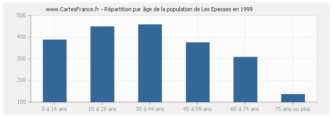 Répartition par âge de la population de Les Epesses en 1999